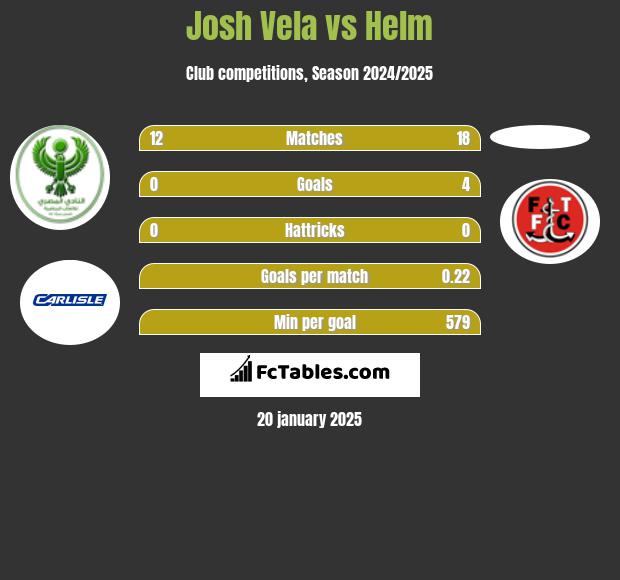 Josh Vela vs Helm h2h player stats