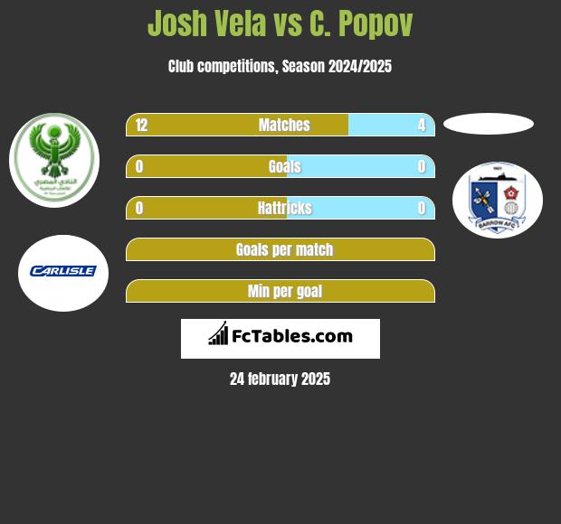 Josh Vela vs C. Popov h2h player stats