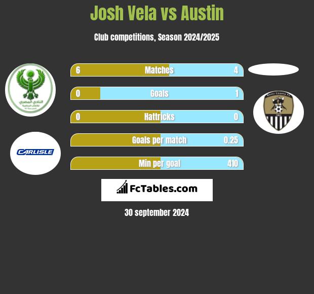 Josh Vela vs Austin h2h player stats