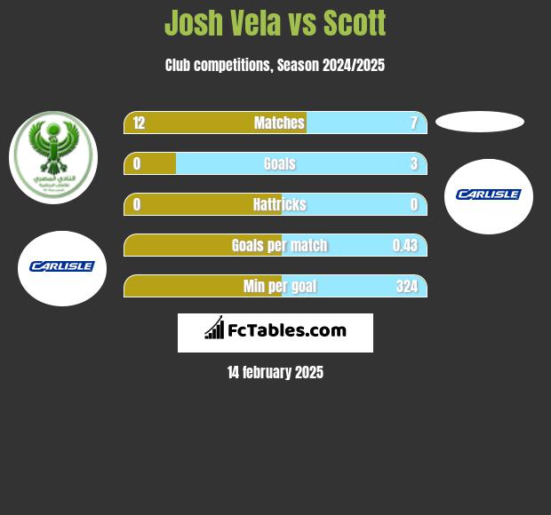 Josh Vela vs Scott h2h player stats