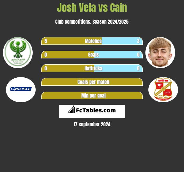 Josh Vela vs Cain h2h player stats