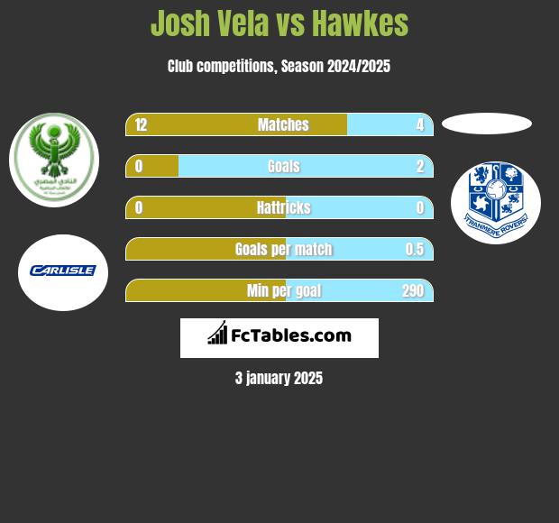 Josh Vela vs Hawkes h2h player stats