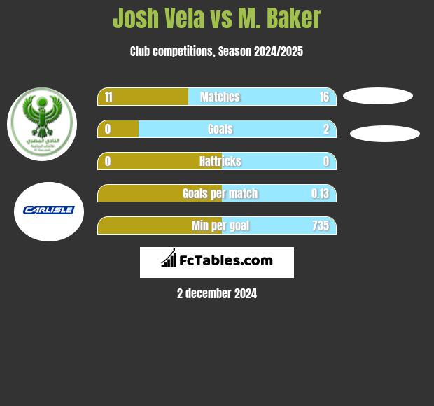 Josh Vela vs M. Baker h2h player stats