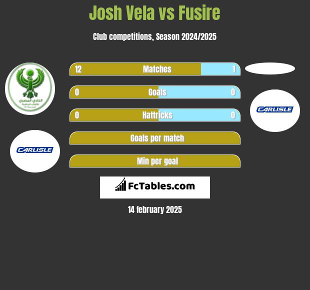 Josh Vela vs Fusire h2h player stats