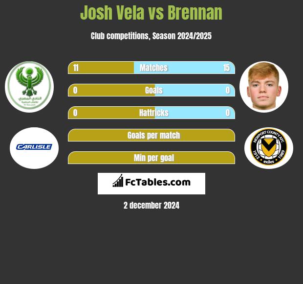 Josh Vela vs Brennan h2h player stats