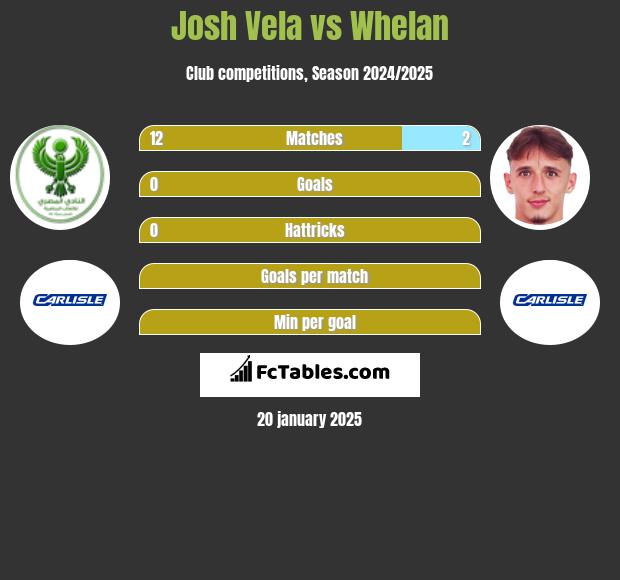 Josh Vela vs Whelan h2h player stats