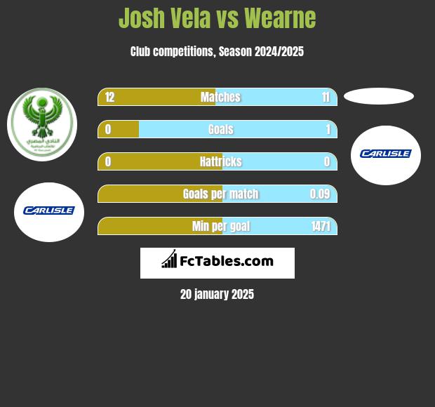 Josh Vela vs Wearne h2h player stats