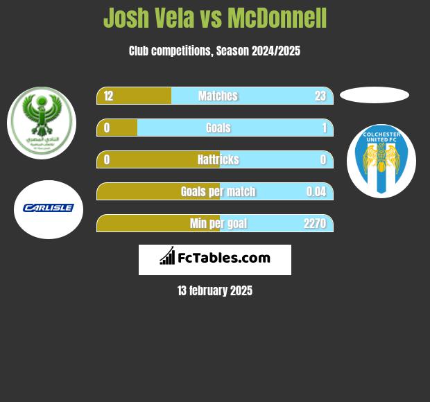 Josh Vela vs McDonnell h2h player stats