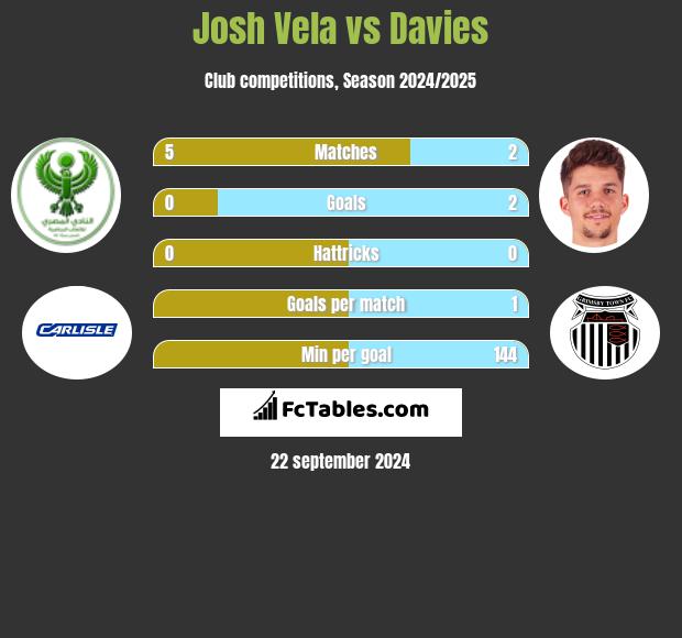 Josh Vela vs Davies h2h player stats