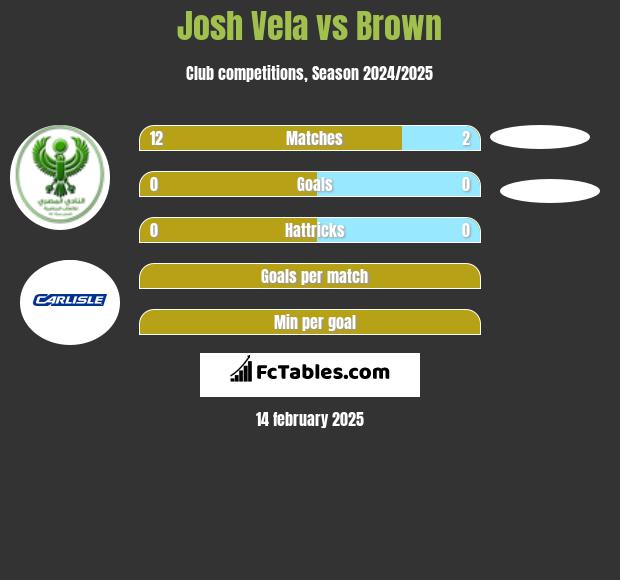 Josh Vela vs Brown h2h player stats