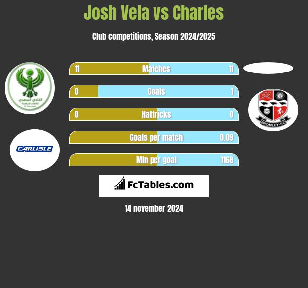 Josh Vela vs Charles h2h player stats