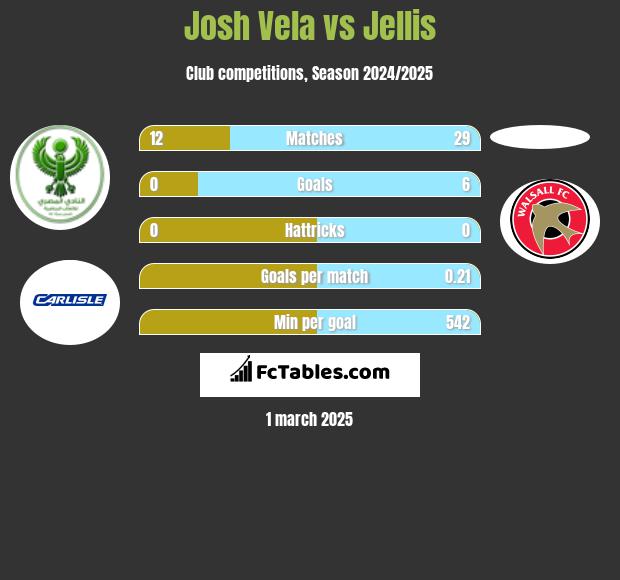 Josh Vela vs Jellis h2h player stats