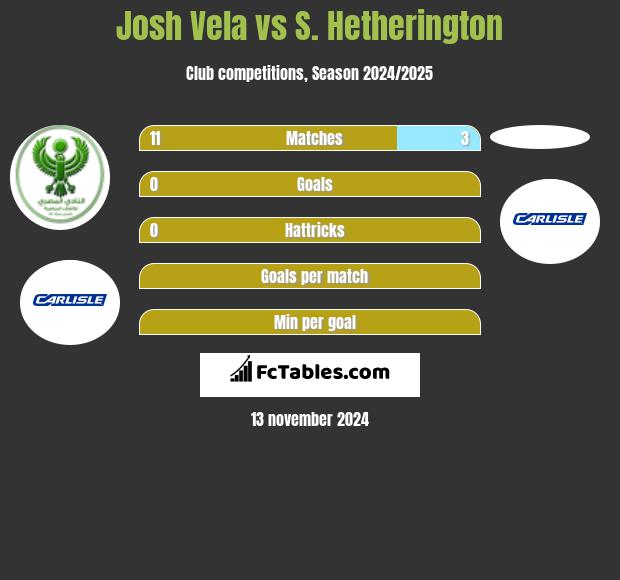 Josh Vela vs S. Hetherington h2h player stats