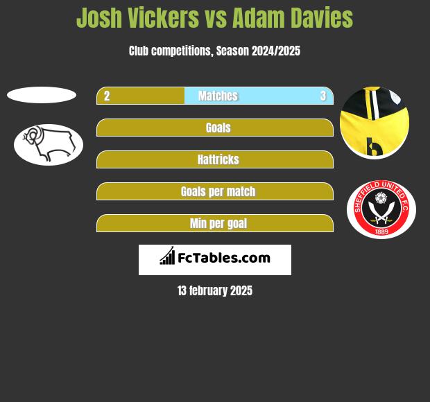 Josh Vickers vs Adam Davies h2h player stats