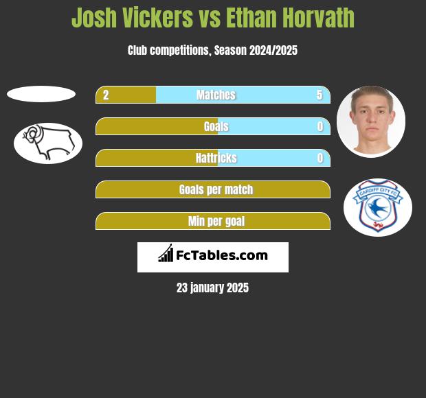 Josh Vickers vs Ethan Horvath h2h player stats