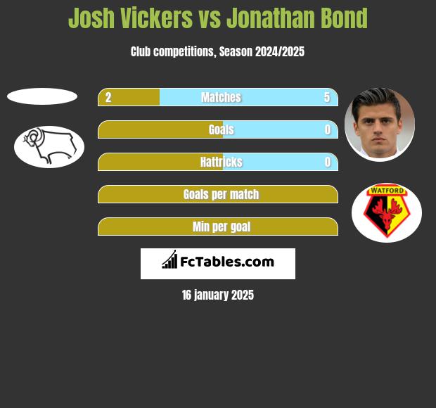 Josh Vickers vs Jonathan Bond h2h player stats