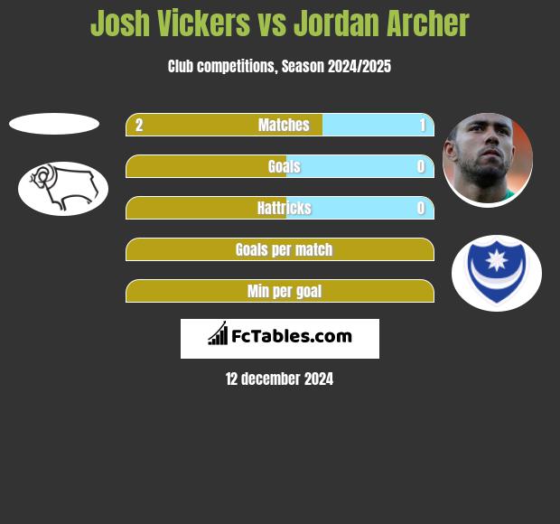 Josh Vickers vs Jordan Archer h2h player stats