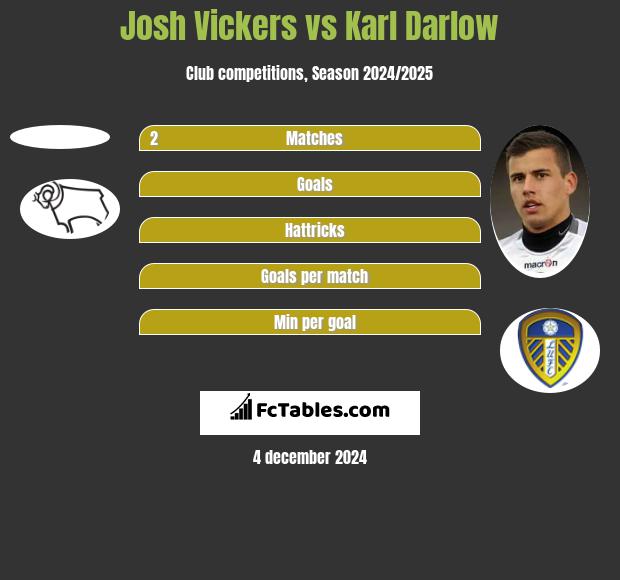 Josh Vickers vs Karl Darlow h2h player stats