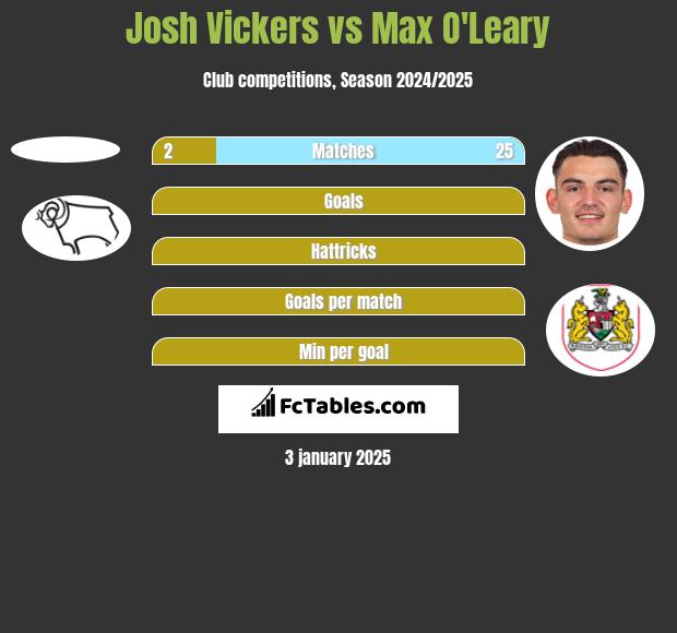 Josh Vickers vs Max O'Leary h2h player stats