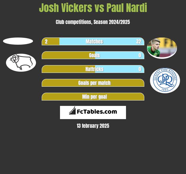 Josh Vickers vs Paul Nardi h2h player stats