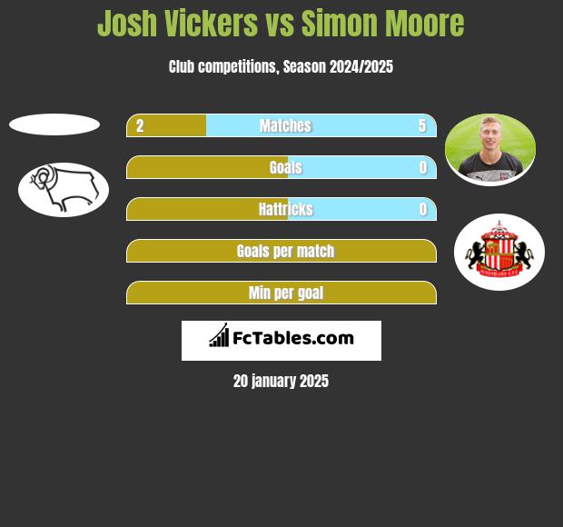 Josh Vickers vs Simon Moore h2h player stats