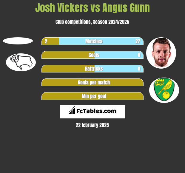 Josh Vickers vs Angus Gunn h2h player stats