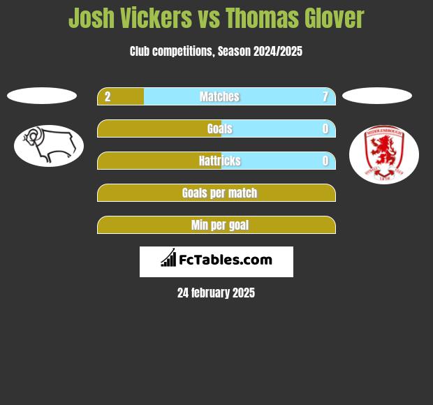 Josh Vickers vs Thomas Glover h2h player stats