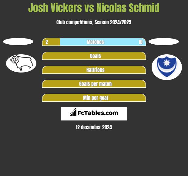 Josh Vickers vs Nicolas Schmid h2h player stats