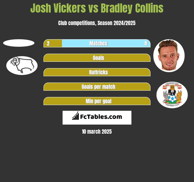 Josh Vickers vs Bradley Collins h2h player stats