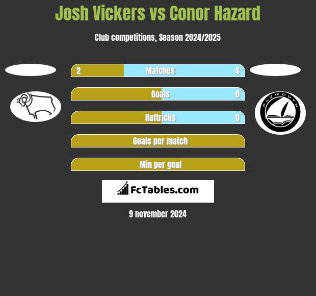 Josh Vickers vs Conor Hazard h2h player stats