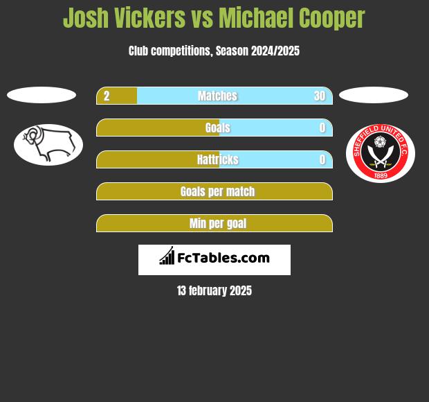 Josh Vickers vs Michael Cooper h2h player stats