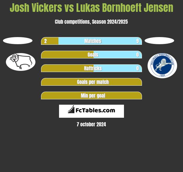 Josh Vickers vs Lukas Bornhoeft Jensen h2h player stats