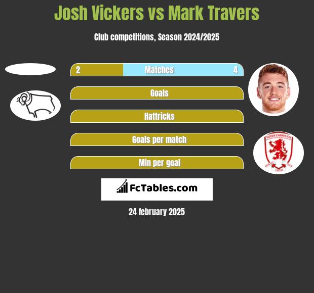 Josh Vickers vs Mark Travers h2h player stats