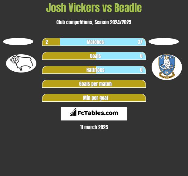 Josh Vickers vs Beadle h2h player stats