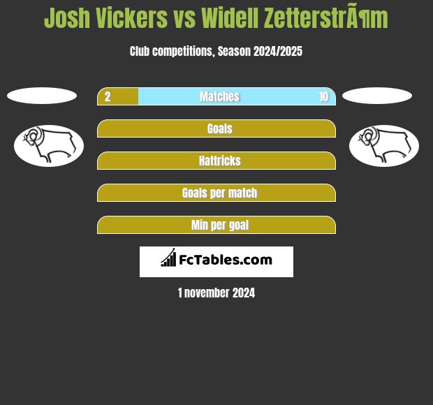 Josh Vickers vs Widell ZetterstrÃ¶m h2h player stats