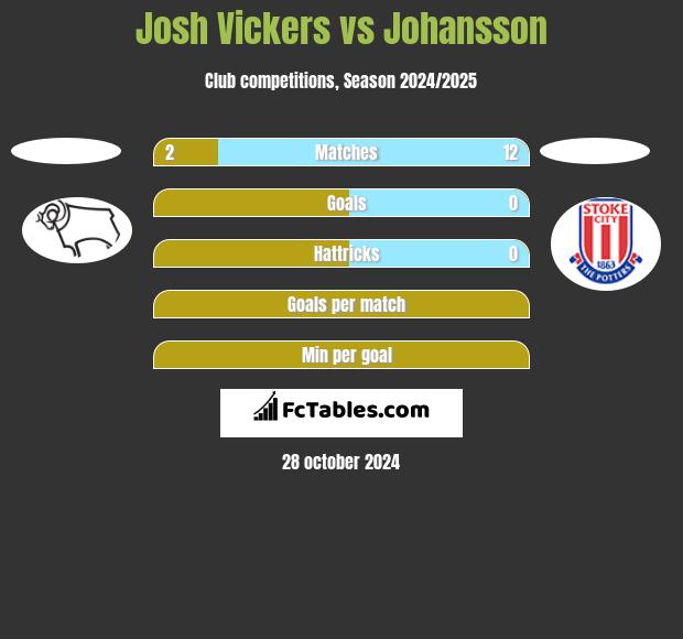 Josh Vickers vs Johansson h2h player stats