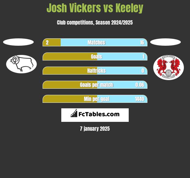 Josh Vickers vs Keeley h2h player stats