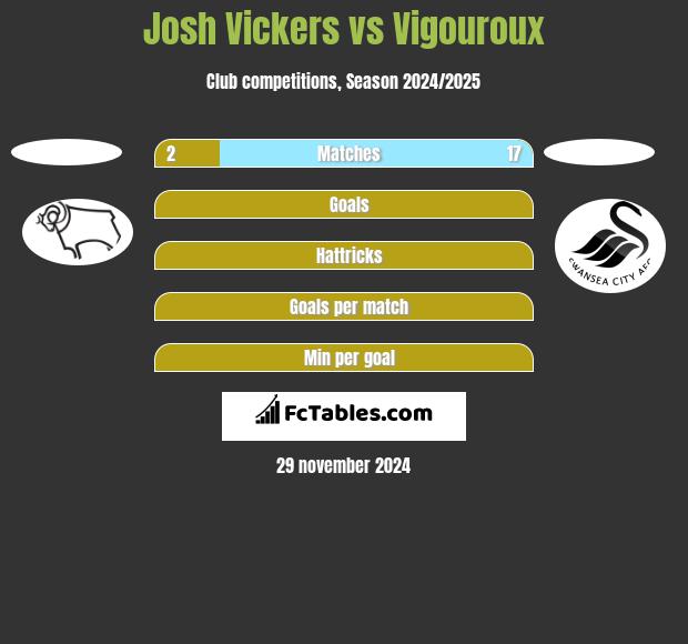 Josh Vickers vs Vigouroux h2h player stats