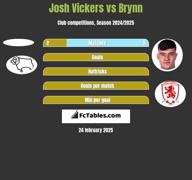 Josh Vickers vs Brynn h2h player stats