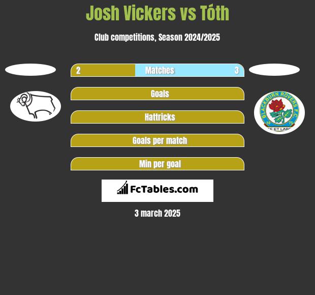 Josh Vickers vs Tóth h2h player stats