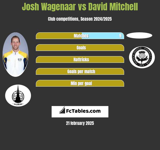 Josh Wagenaar vs David Mitchell h2h player stats