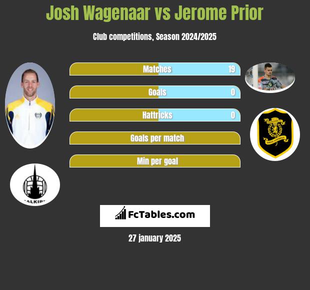 Josh Wagenaar vs Jerome Prior h2h player stats