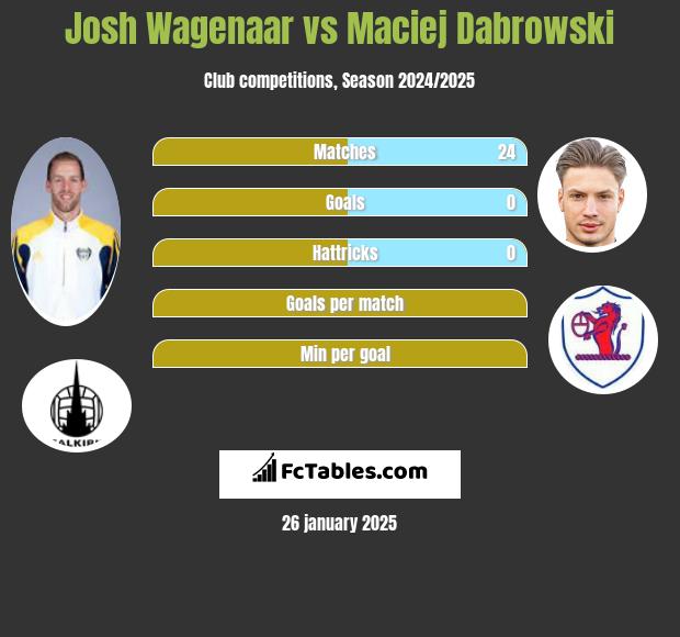 Josh Wagenaar vs Maciej Dabrowski h2h player stats