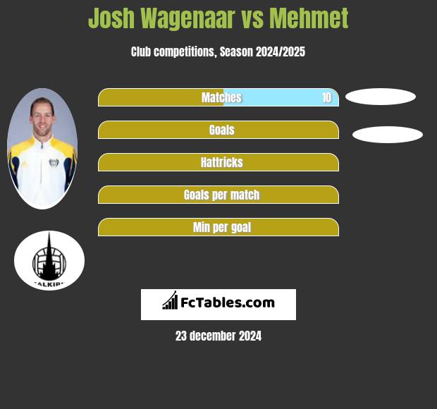 Josh Wagenaar vs Mehmet h2h player stats