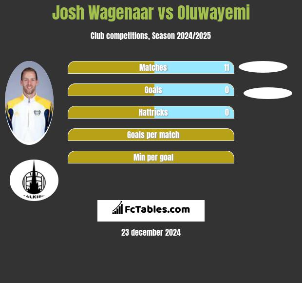 Josh Wagenaar vs Oluwayemi h2h player stats