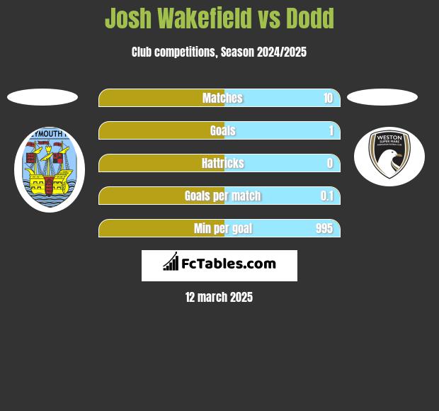 Josh Wakefield vs Dodd h2h player stats