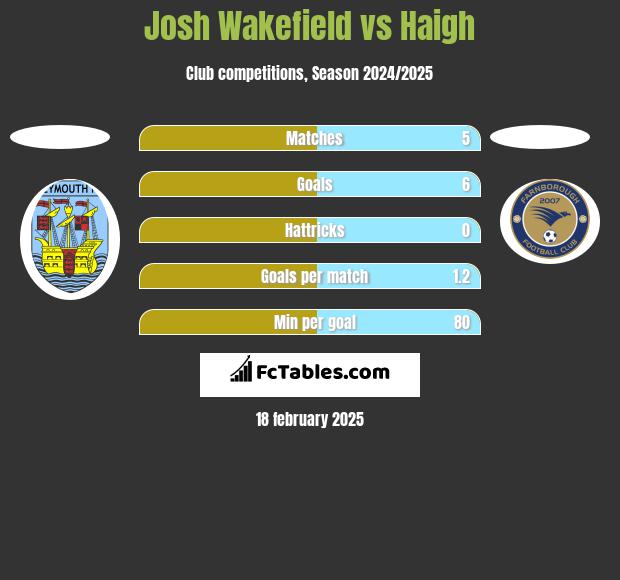 Josh Wakefield vs Haigh h2h player stats