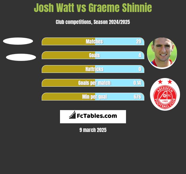 Josh Watt vs Graeme Shinnie h2h player stats