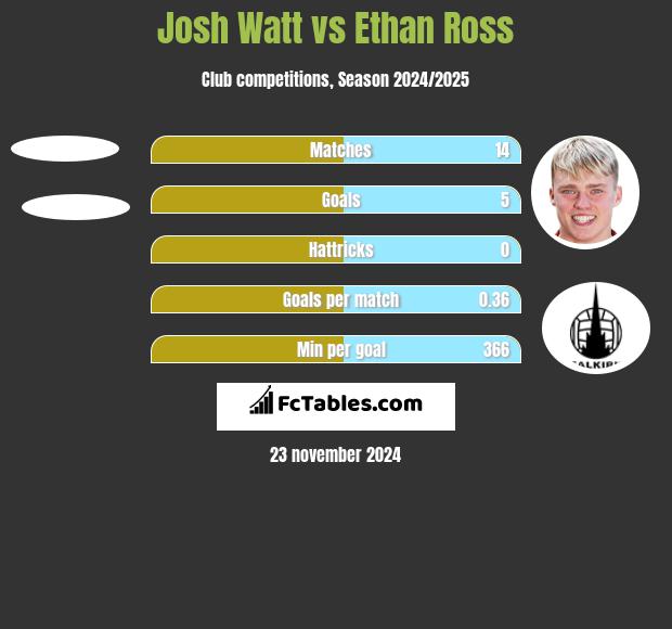 Josh Watt vs Ethan Ross h2h player stats