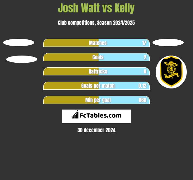 Josh Watt vs Kelly h2h player stats